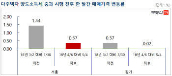 양도세 중과 한 달, 서울 아파트값 상승률 4분의 1로 '뚝'