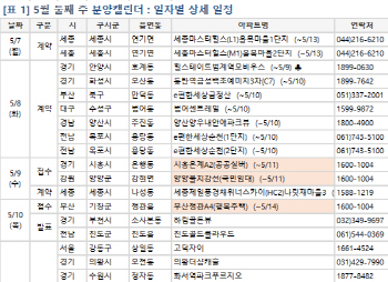 3주째 쉬어가는 분양 시장…민영아파트 청약 ‘0’