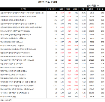 우리 아이 '종잣돈' 어린이펀드로 만들어볼까