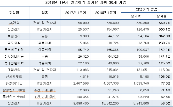 대기업 과반 1분기 영업익 감소…IT ‘선전’·자동차 ‘부진’