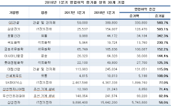 대기업 과반 1분기 영업익 감소…IT ‘선전’·자동차 ‘부진’