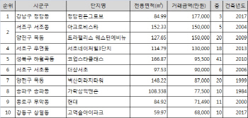아파트 거래절벽 지속..재건축 인기 ↓