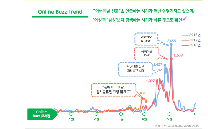 어버이날 선물 고민 앞당겨져..어머니는 화장품, 아버지는 건강식품