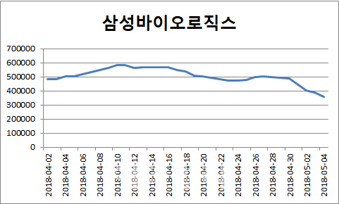 시총 9조 증발 삼성바이오로직스, 날개없는 추락 어디까지