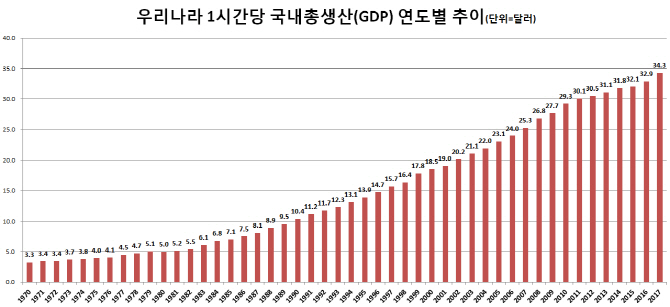 지난해 한국 노동생산성 7년래 최대폭↑…OECD 하위권 여전