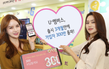 할인·결제·적립 통합 ‘U+멤버스’, 300만 돌파..3개월만