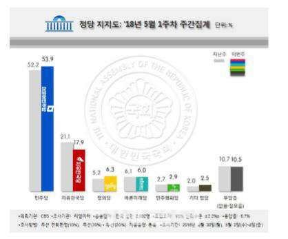 민주·정의당, 지지율 동반상승…한국당 20%선 무너져