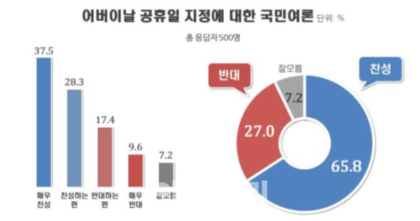 국민 3명 중 2명 “어버이날을 공휴일로”