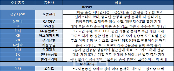 中 소비株 무르익은 기대감…호텔신라 ‘러브콜’