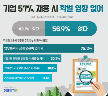 기업 10곳 중 6곳 "학벌, 채용에 영향 없다"