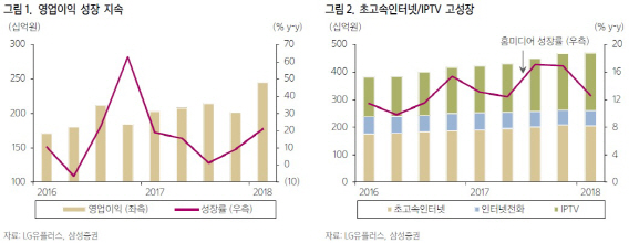 LG유플러스, 1Q 어닝 서프라이즈…점유율 확대 지속-삼성증권