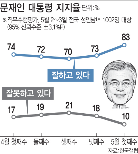 ①지지율 83% 역대 최고.. 국회와 협치에선 '물음표'