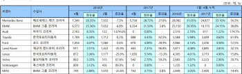 수입차, 4월 2만5923대 판매…전년比 29.3%↑