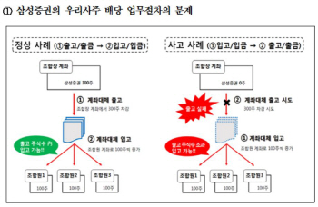 금감원, 유령주식 배당사고 삼성증권 직원 검찰고발..삼성SDS는 공정위 신고