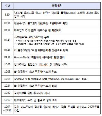 [그래프]삼성증권의 4월 6일 배당착오 시간대별 대응 경과