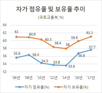 집값 상승에 서둘러 집 샀다…내 집 보유비중 최대