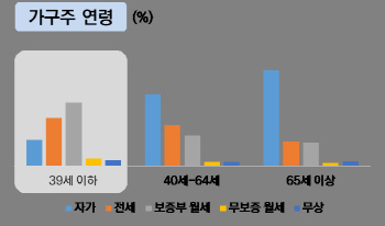 서울시 ‘자가 거주비율’ 43%…전국평균보다 15%P 낮아