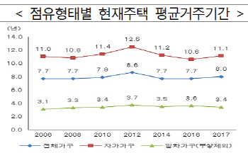 주거이동 잦은 수도권…40%가 2년 안돼 또 이사