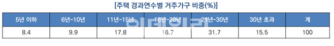 서울 100가구 중 8가구는 ‘최저 주거 기준 미달’