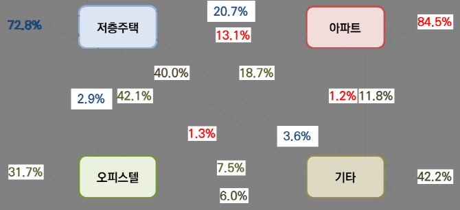 서울시민 평균 거주기간 6.5년…83% “5년 내 서울밖으로 이사”