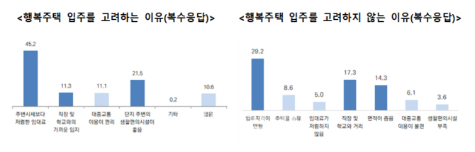 서울 거주 신혼부부 46% “행복주택 입주의향 있다”