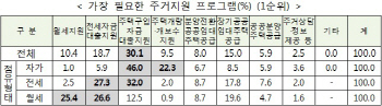 "집살돈이 부족해요" 시급한 주거지원 1순위는 '대출 지원'