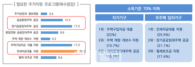 서울시민 76% “내집 마련 꼭 하겠다”