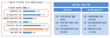 서울시민 76% “내집 마련 꼭 하겠다”