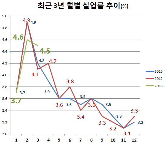 J노믹스, 소득주도 성장 '고용은 후퇴했다"