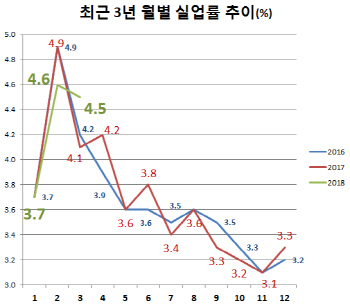[文정부 1년]J노믹스, 소득주도 성장 '고용은 후퇴했다"