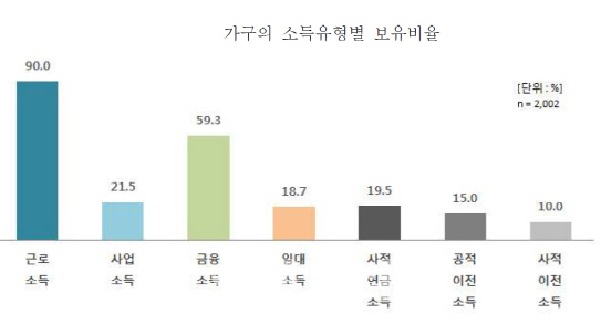 버는 돈보다 쓰는 돈 많고, 노후준비 부족한 한국인