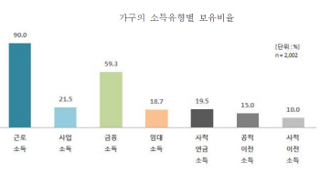 버는 돈보다 쓰는 돈 많고, 노후준비 부족한 한국인