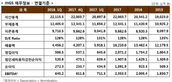 GS칼텍스 부진에 GS '주춤'…발전 자회사 그나마 선방