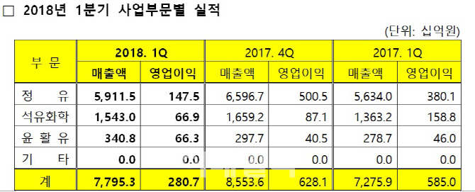 GS칼텍스, 국제유가·정비보수 '이중고'…1Q 영업익 '반토막'