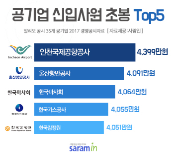 공기업 찾는 이유 있네…인천공항공사 초봉 4399만원 '킹'