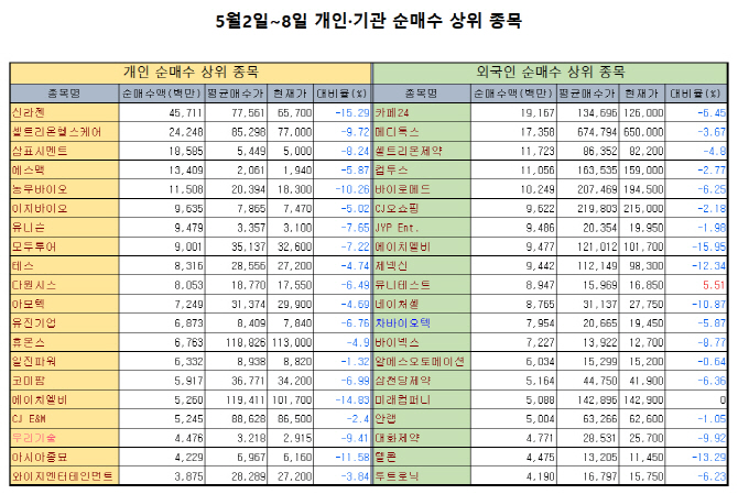 바이오株 급락장서 외국인도 손실 봤다