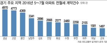 입주 폭탄에 전세 계약 만료까지…경기도 역전세난 '째깍 째깍'