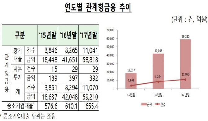 무늬만 ‘생산적 금융’…90조원中 대출에 98% 쏠려