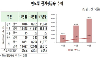 무늬만 ‘생산적 금융’…90조원中 대출에 98% 쏠려