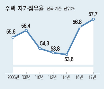 뛰는 집값에 서둘러 내집 마련…자가 보유 61.1% ‘사상 최고’