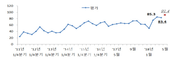 "봄이 왔다" 전문건설업 5월 경기심리 상승..업황 개선 기대