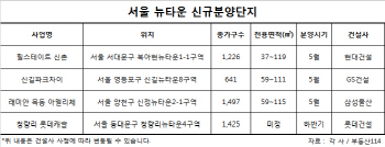 미니 신도시급 뉴타운서 줄줄이 분양…로또 노려볼까