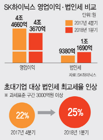 SK하이닉스, 1Q 사상 첫 법인세 1조 돌파..세율 인상도 영향