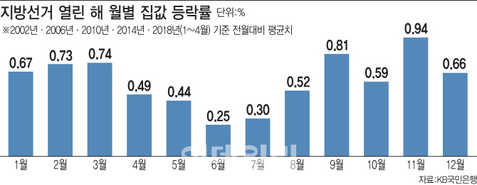 지방선거 치르기만 하면 누그러지는 6월 집값