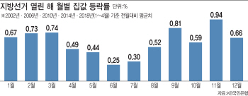 지방선거 치르기만 하면 누그러지는 6월 집값