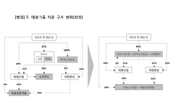 태광그룹, 8월까지 지배구조 개선 마무리…계열사 22개로 축소