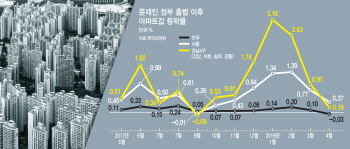 지방선거가 코앞인데.. 대형 개발사업이 ‘실종’된 이유는