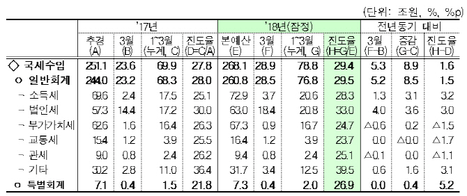 1분기 국세수입 78.8조원…전년보다 8.9조 늘어