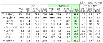 1분기 국세수입 78.8조원…전년보다 8.9조 늘어