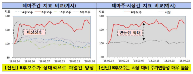 금감원, 6월 지방선거 `정치테마주` 모니터링 시스템 구축